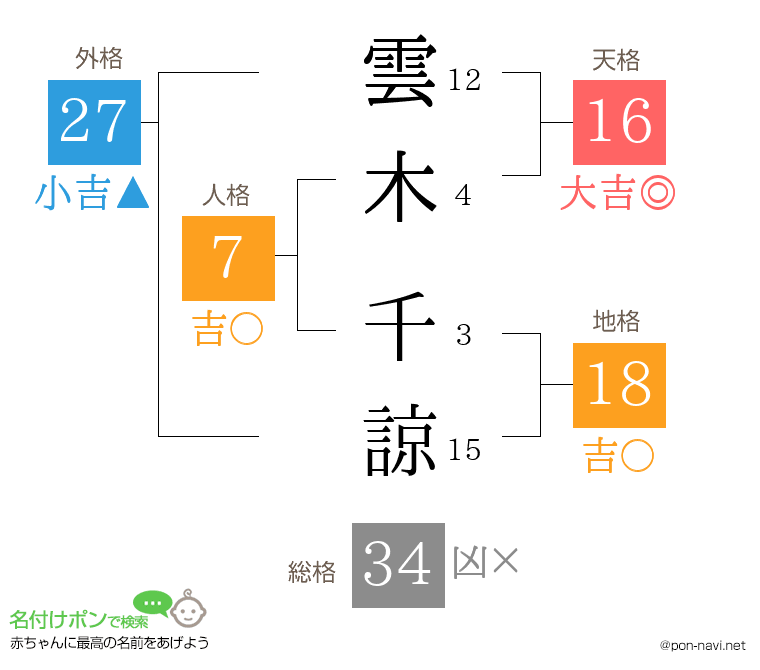 雲木 千諒さんの姓名判断結果