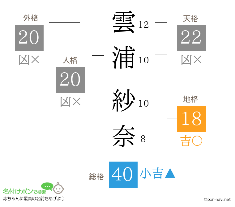 雲浦 紗奈さんの姓名判断結果