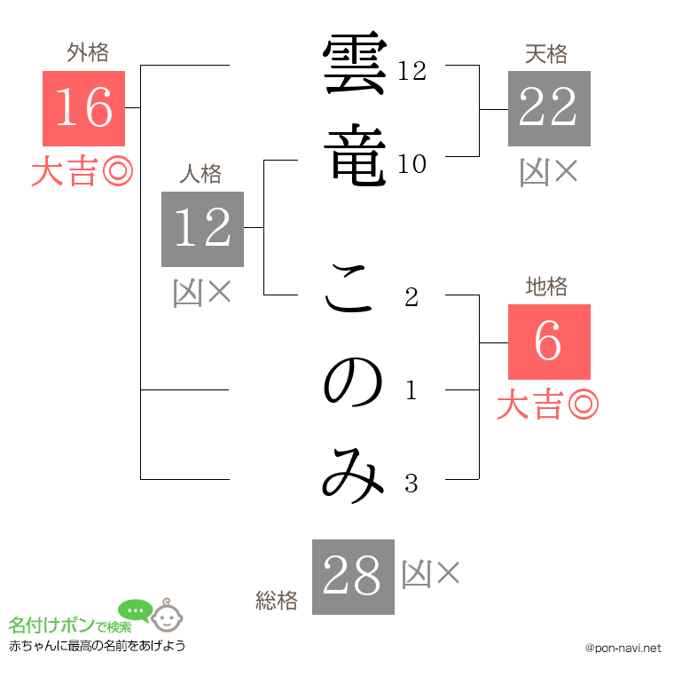雲竜 このみさんの姓名判断結果