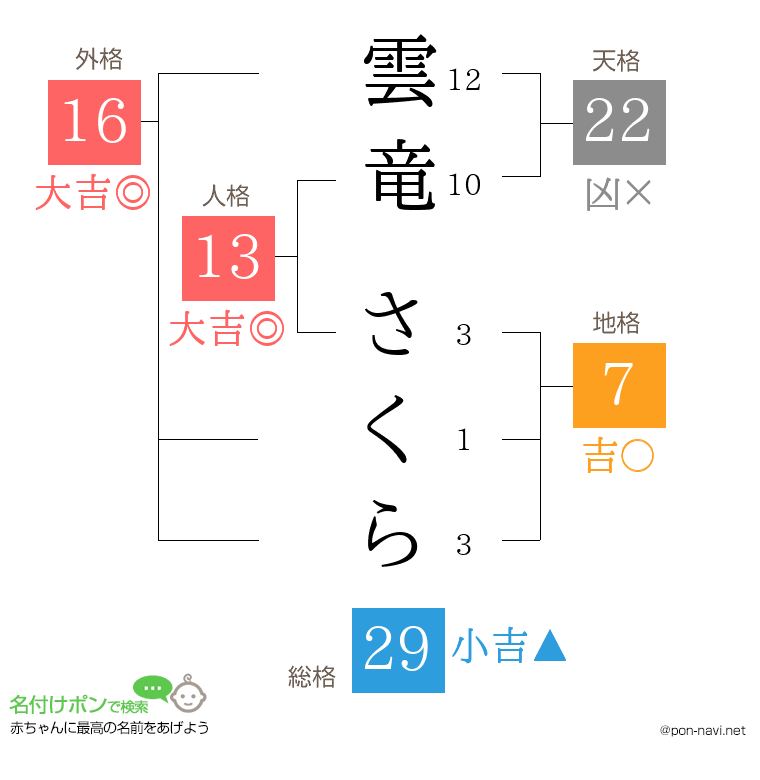 雲竜 さくらさんの姓名判断結果