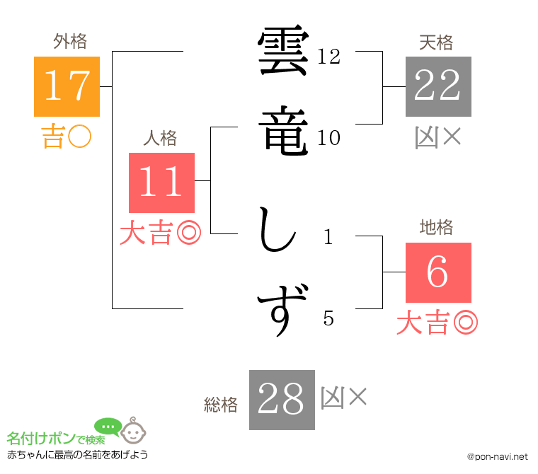 雲竜 しずさんの姓名判断結果