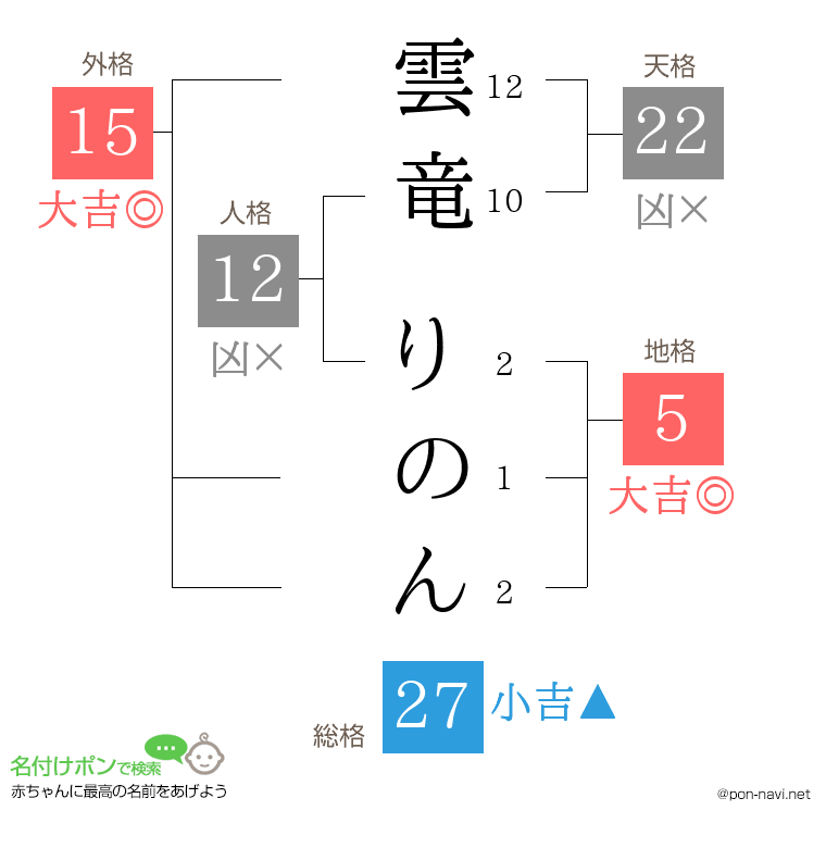 雲竜 りのんさんの姓名判断結果