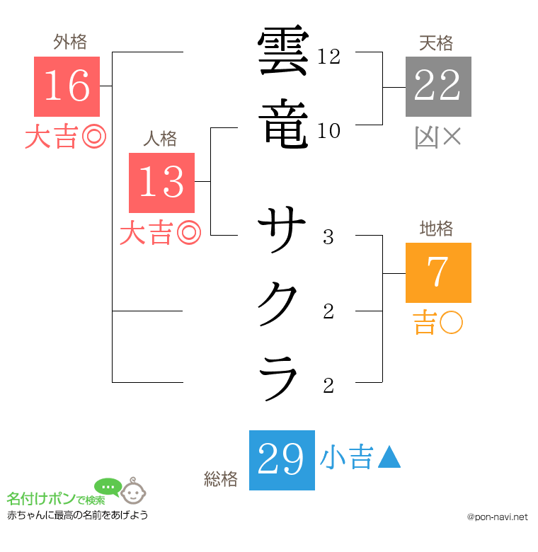雲竜 サクラさんの姓名判断結果