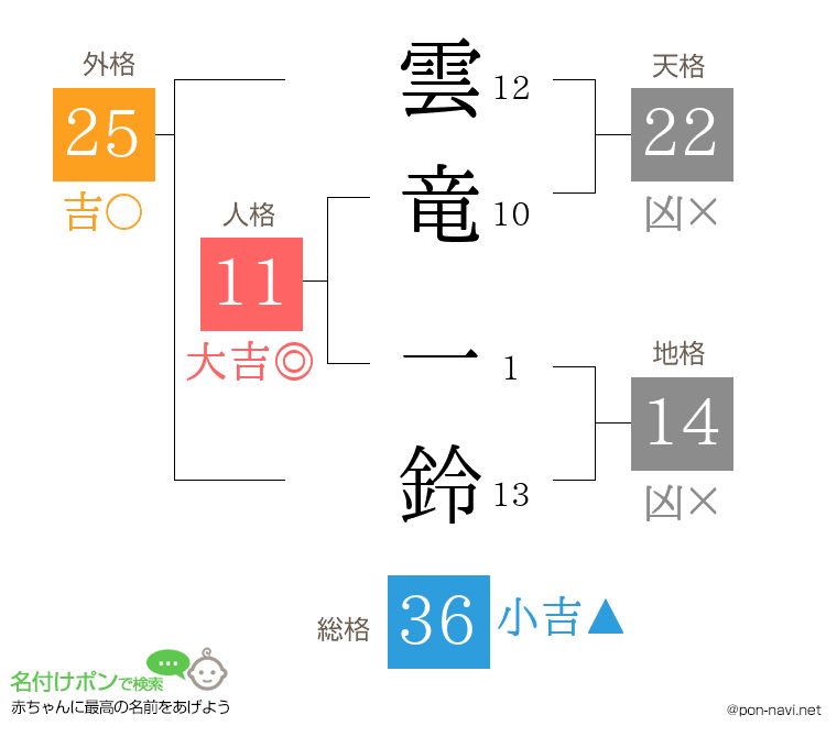 雲竜 一鈴さんの姓名判断結果