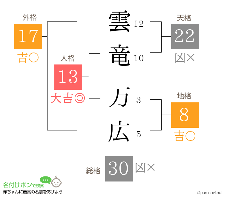 雲竜 万広さんの姓名判断結果