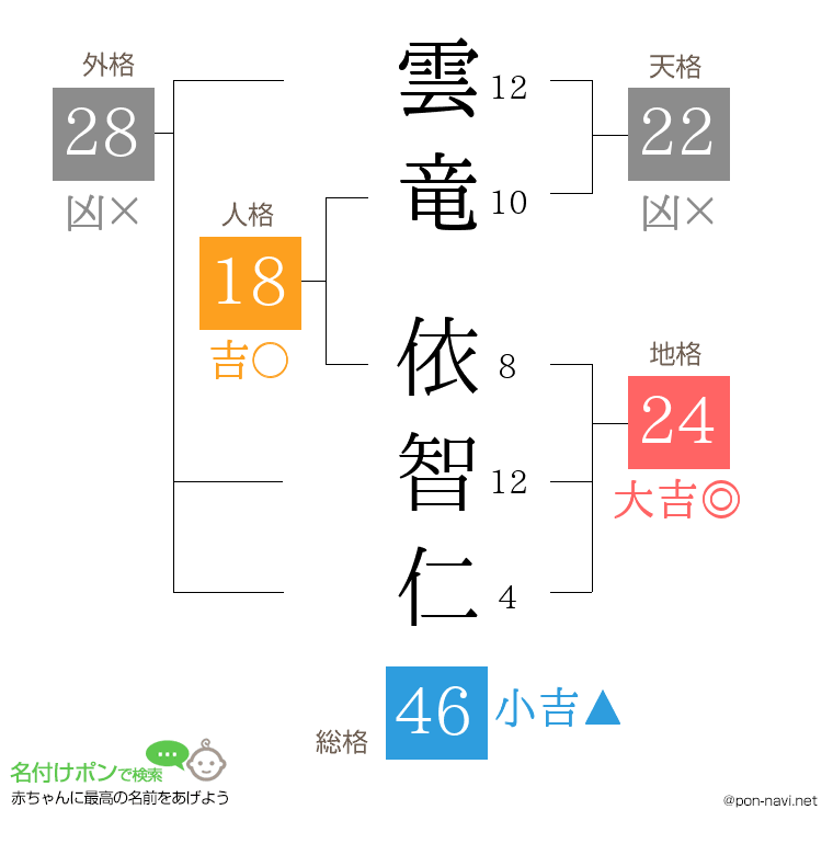 雲竜 依智仁さんの姓名判断結果