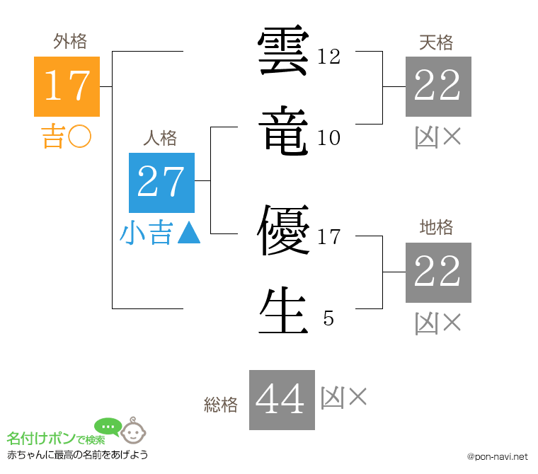 雲竜 優生さんの姓名判断結果