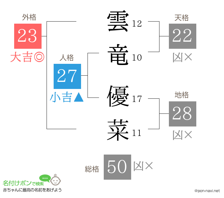 雲竜 優菜さんの姓名判断結果