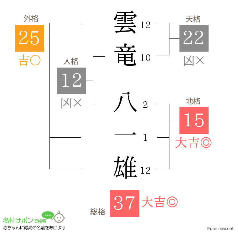 雲竜 八一雄さんの姓名判断結果