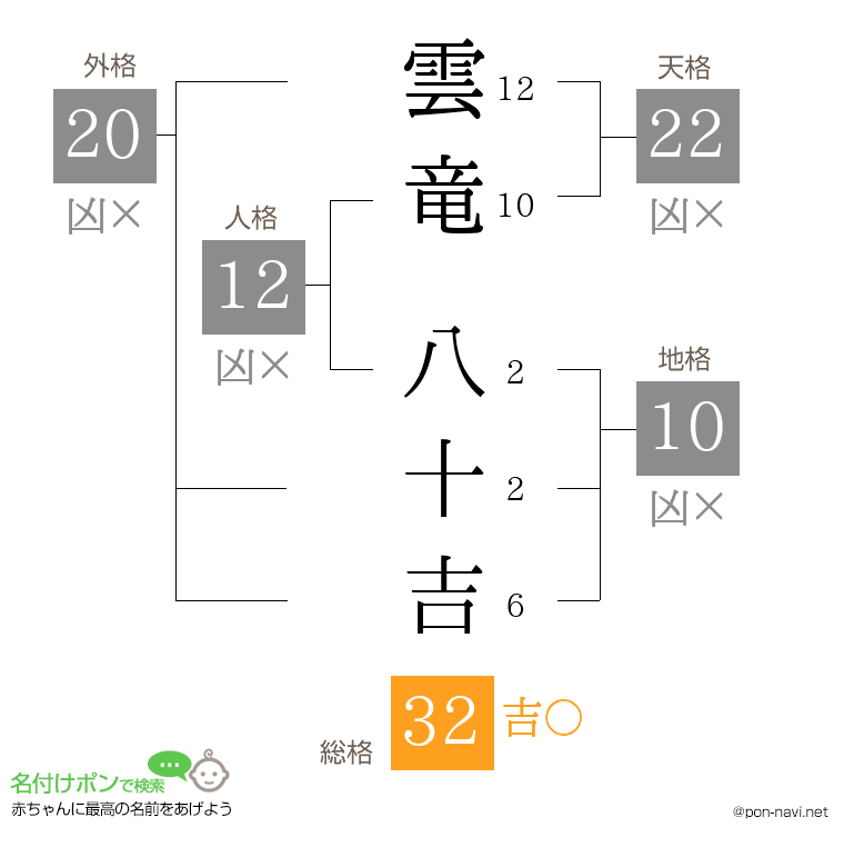 雲竜 八十吉さんの姓名判断結果