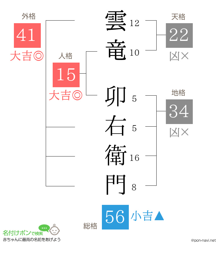 雲竜 卯右衛門さんの姓名判断結果