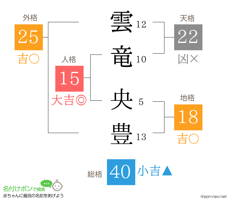 雲竜 央豊さんの姓名判断結果