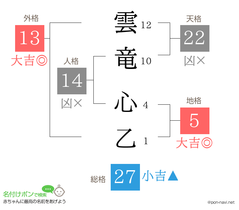 雲竜 心乙さんの姓名判断結果