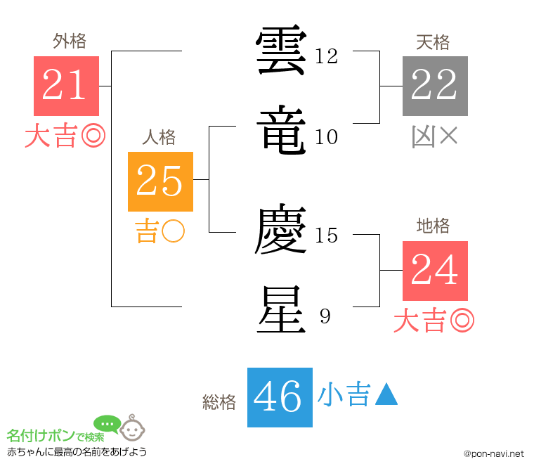 雲竜 慶星さんの姓名判断結果