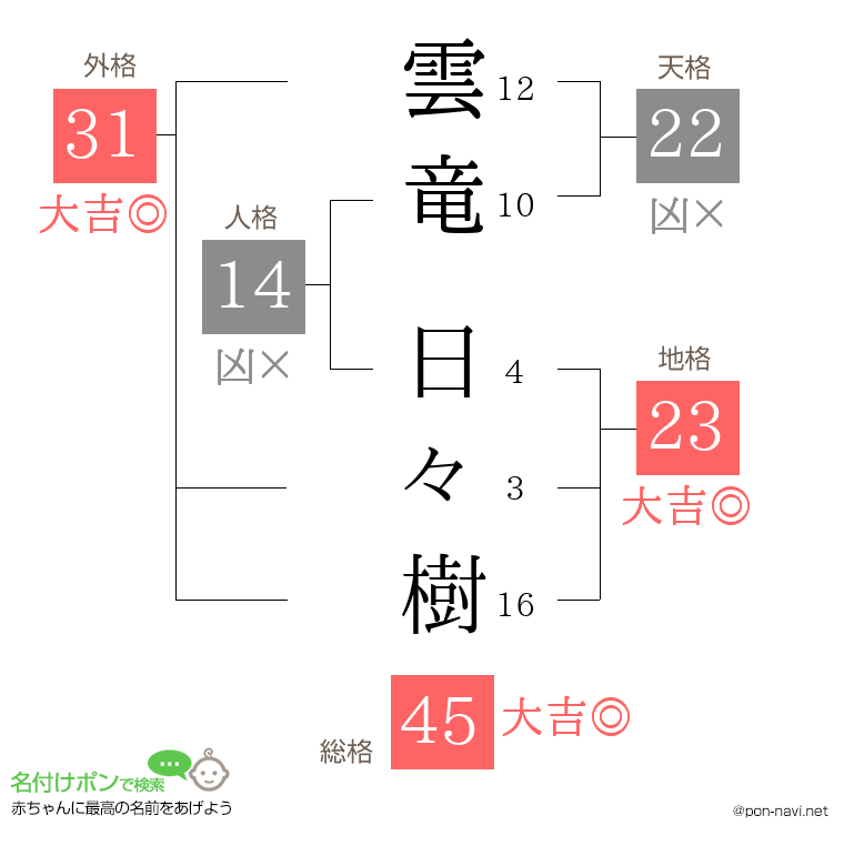 雲竜 日々樹さんの姓名判断結果