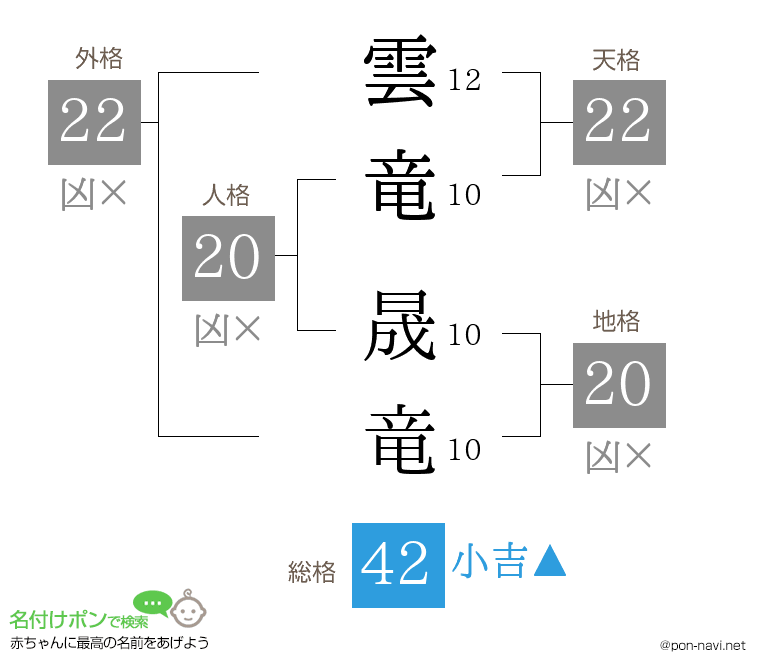 雲竜 晟竜さんの姓名判断結果