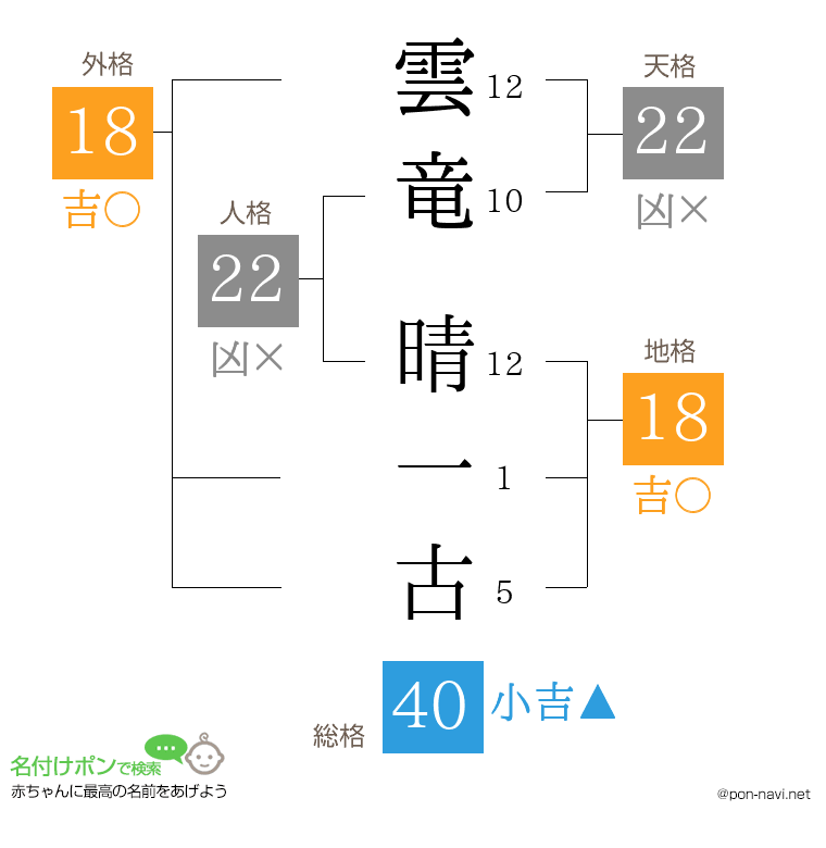 雲竜 晴一古さんの姓名判断結果