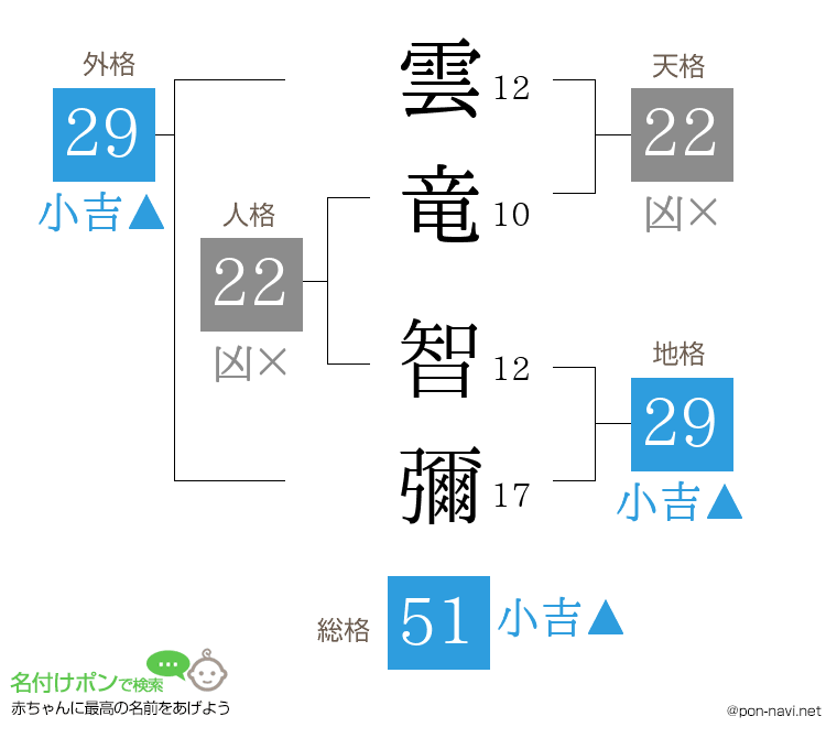 雲竜 智彌さんの姓名判断結果