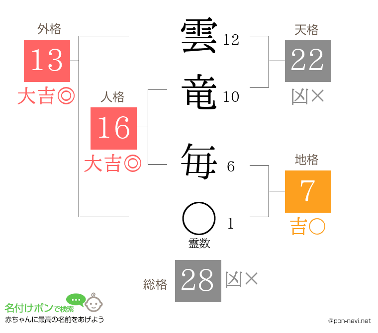 雲竜 毎さんの姓名判断結果