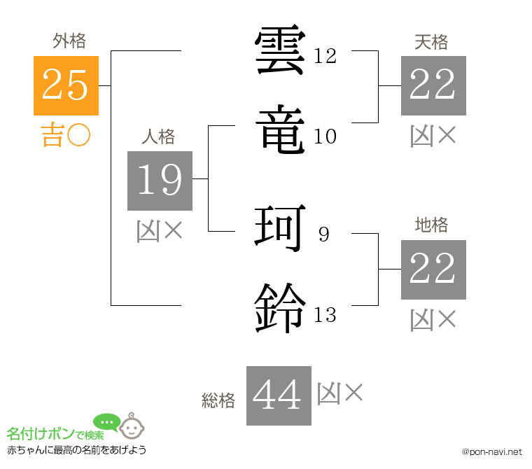 雲竜 珂鈴さんの姓名判断結果