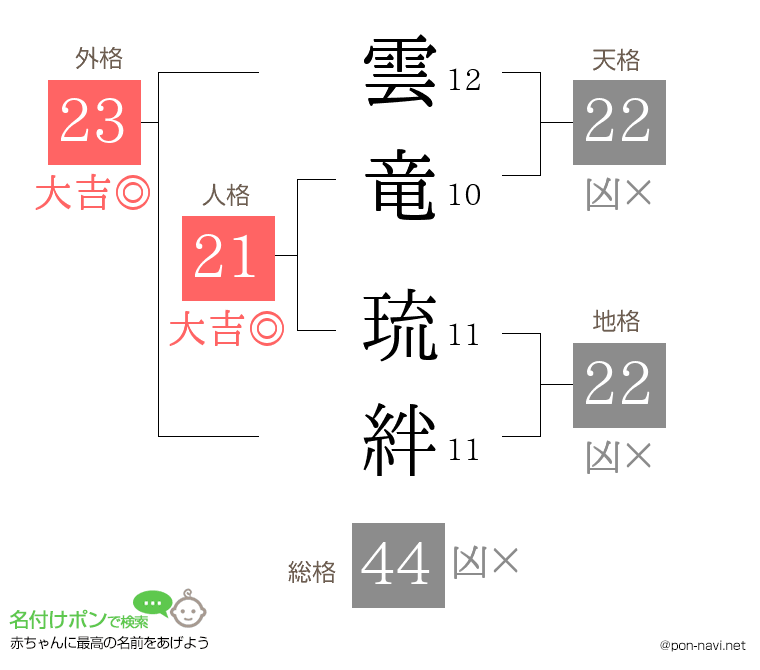雲竜 琉絆さんの姓名判断結果