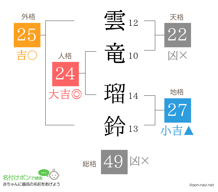 雲竜 瑠鈴さんの姓名判断結果