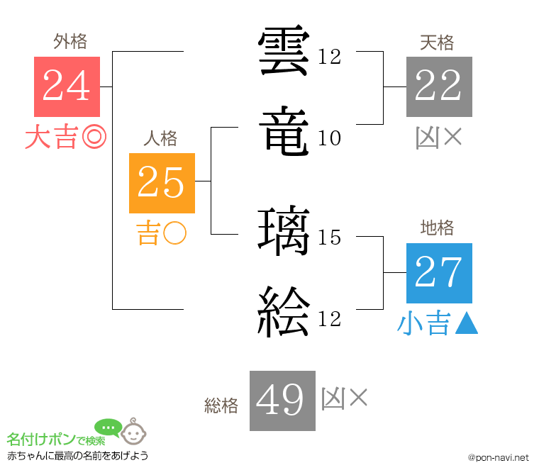 雲竜 璃絵さんの姓名判断結果