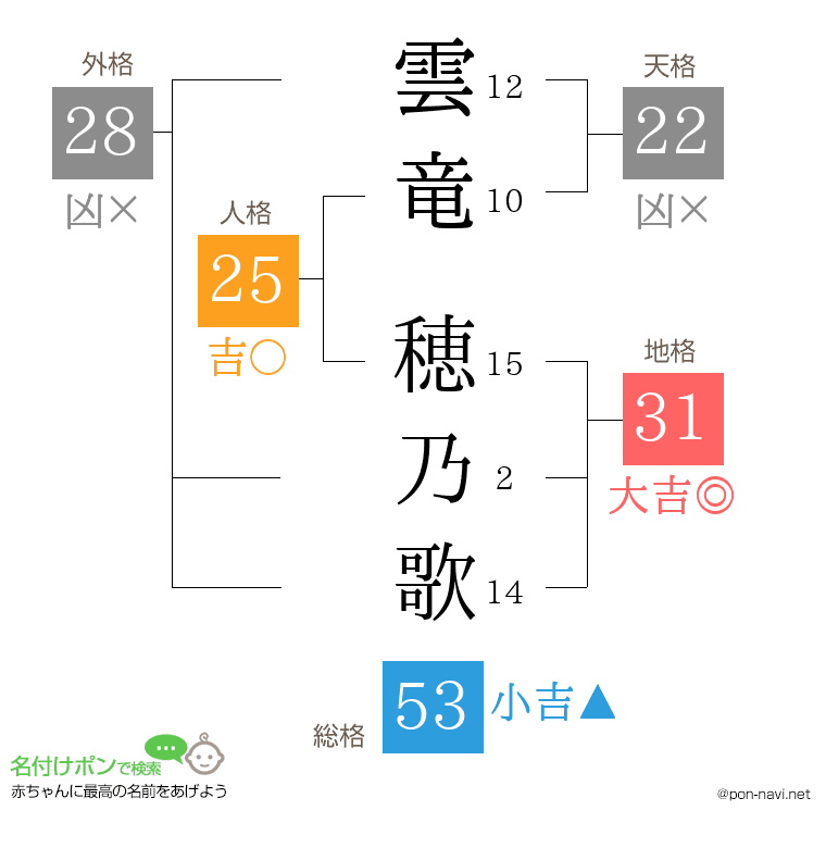 雲竜 穂乃歌さんの姓名判断結果