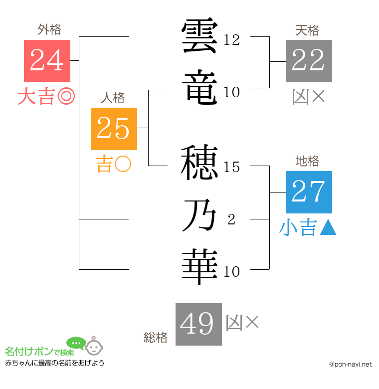 雲竜 穂乃華さんの姓名判断結果
