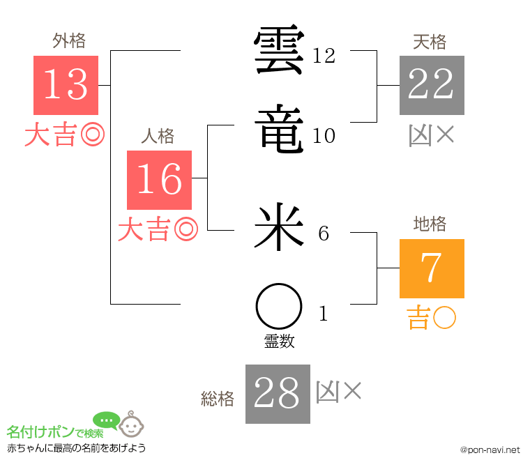 雲竜 米さんの姓名判断結果