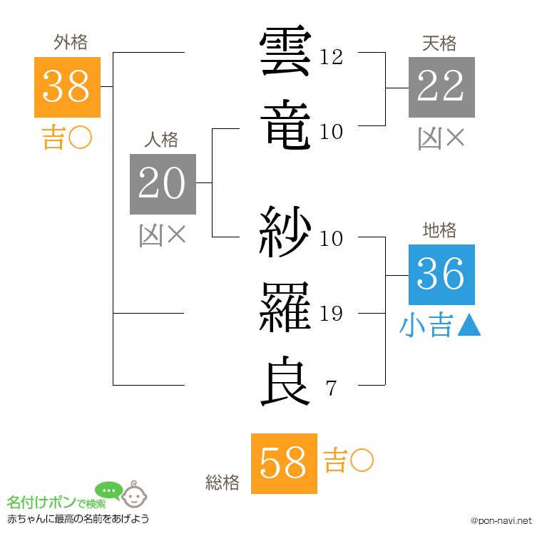 雲竜 紗羅良さんの姓名判断結果