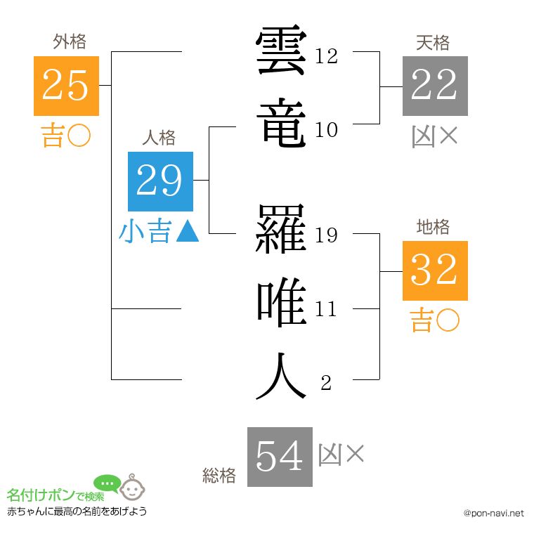 雲竜 羅唯人さんの姓名判断結果