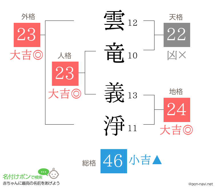 雲竜 義淨さんの姓名判断結果