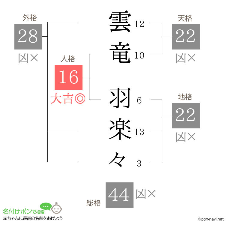 雲竜 羽楽々さんの姓名判断結果