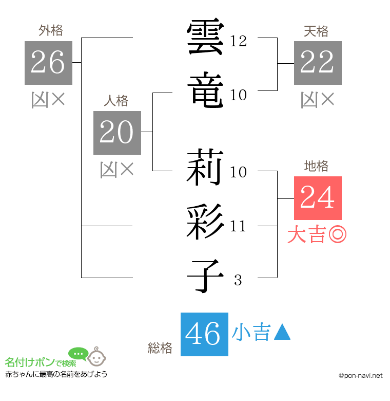 雲竜 莉彩子さんの姓名判断結果