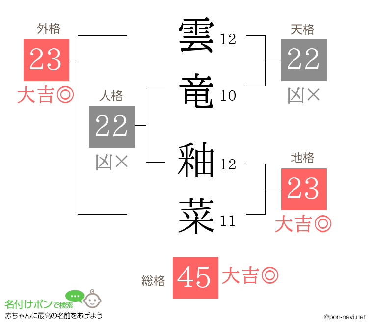 雲竜 釉菜さんの姓名判断結果