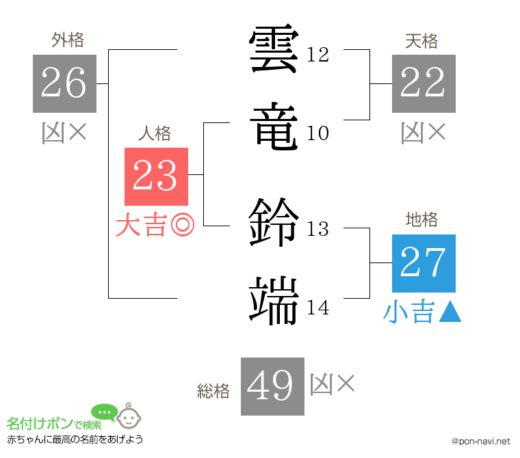 雲竜 鈴端さんの姓名判断結果
