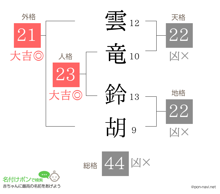 雲竜 鈴胡さんの姓名判断結果