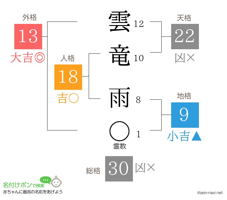 雲竜 雨さんの姓名判断結果