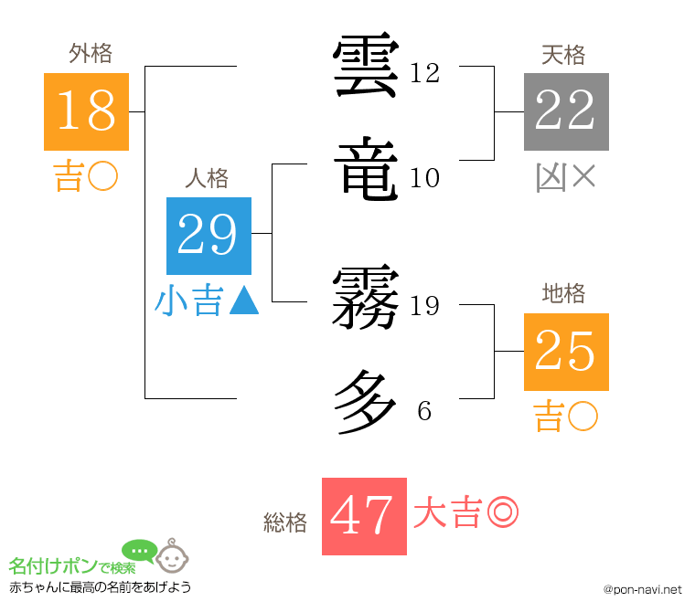 雲竜 霧多さんの姓名判断結果