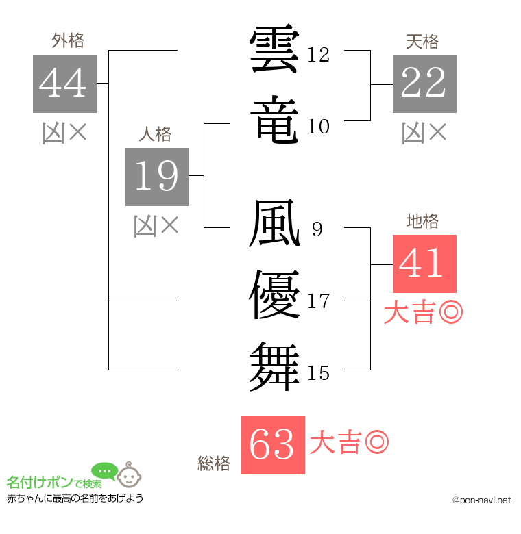 雲竜 風優舞さんの姓名判断結果