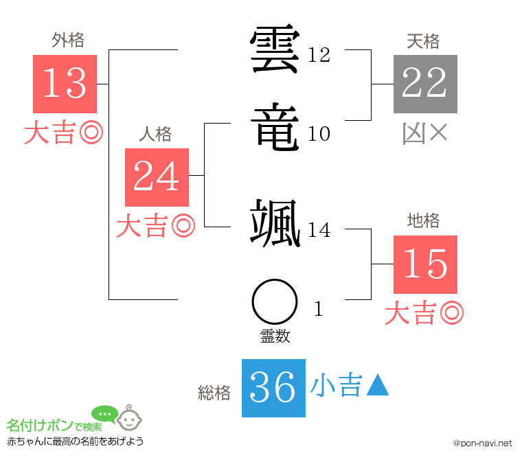 雲竜 颯さんの姓名判断結果