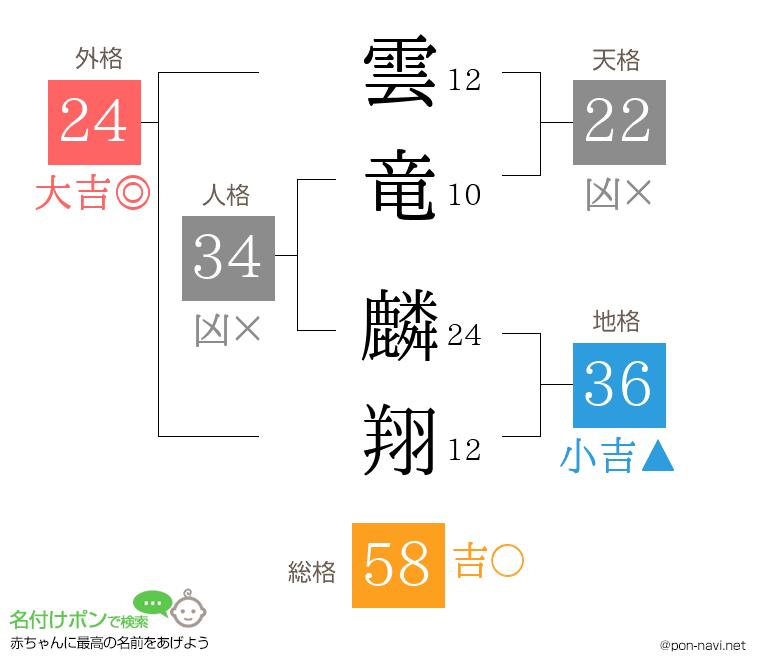 雲竜 麟翔さんの姓名判断結果