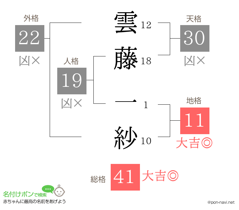 雲藤 一紗さんの姓名判断結果