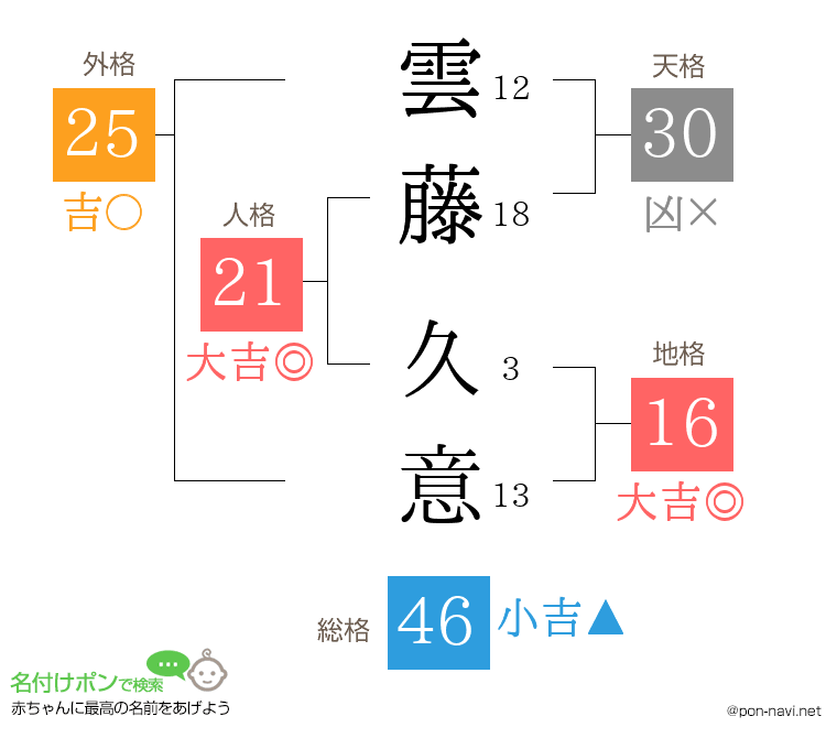 雲藤 久意さんの姓名判断結果