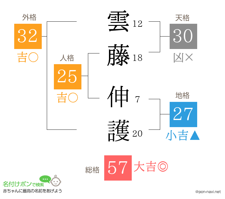 雲藤 伸護さんの姓名判断結果