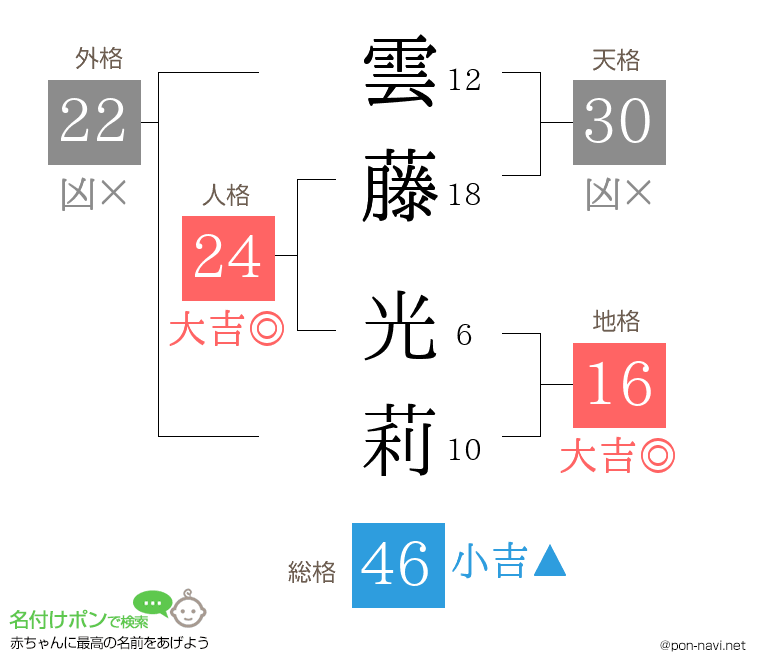 雲藤 光莉さんの姓名判断結果