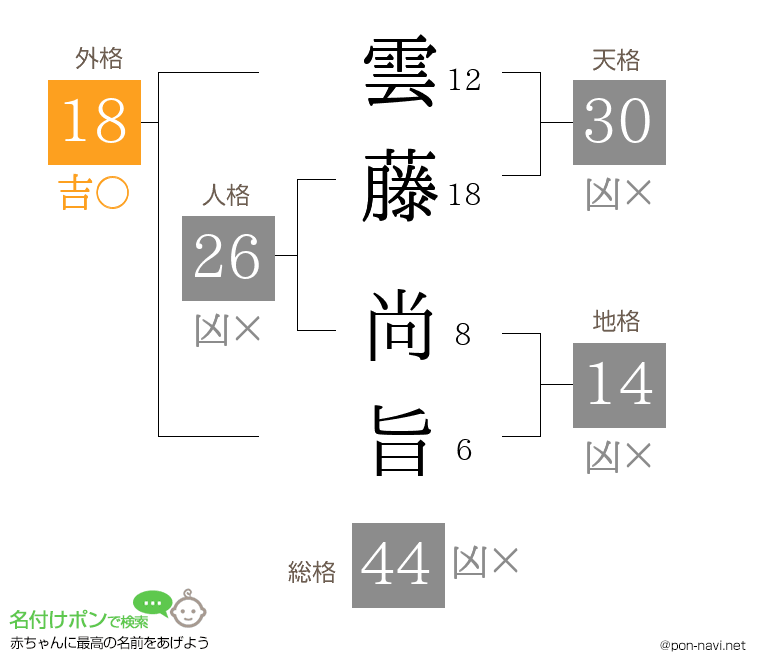 雲藤 尚旨さんの姓名判断結果