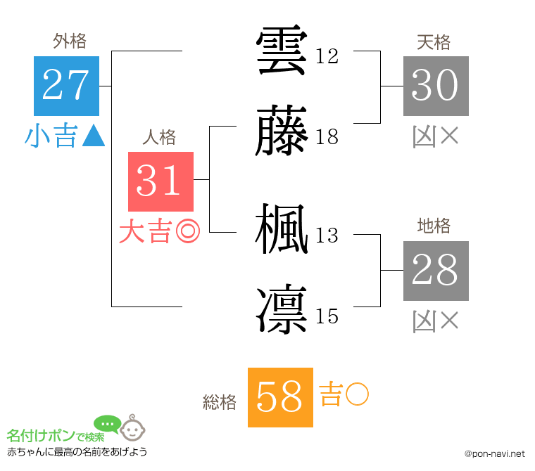 雲藤 楓凛さんの姓名判断結果