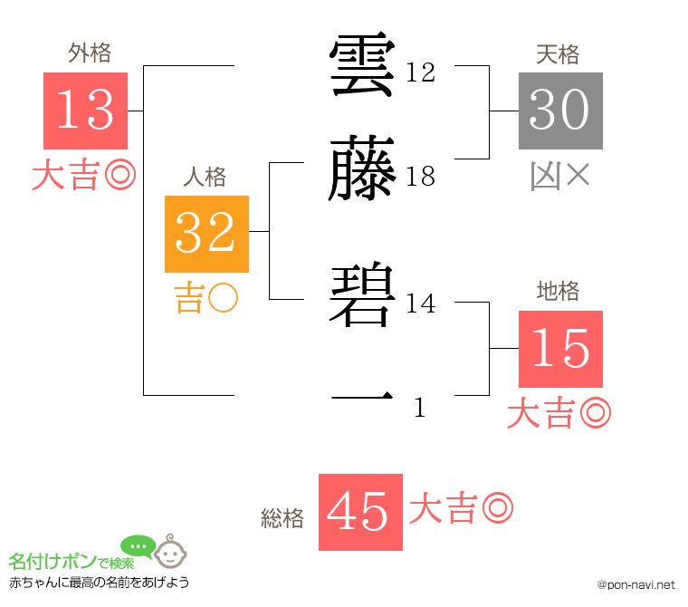 雲藤 碧一さんの姓名判断結果
